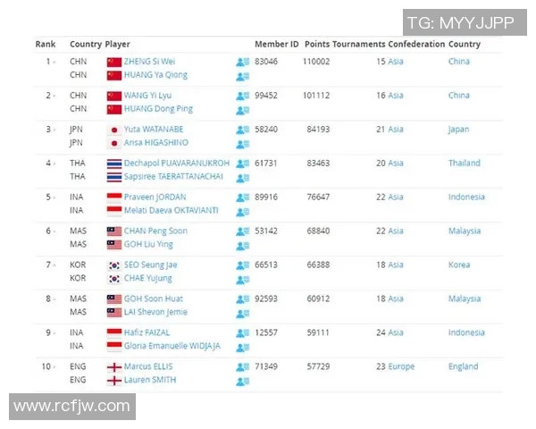重庆羽毛球队在钻石联赛中以80分稳居积分榜首位引领群雄